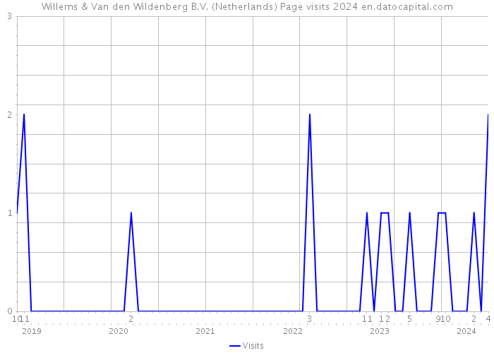 Willems & Van den Wildenberg B.V. (Netherlands) Page visits 2024 