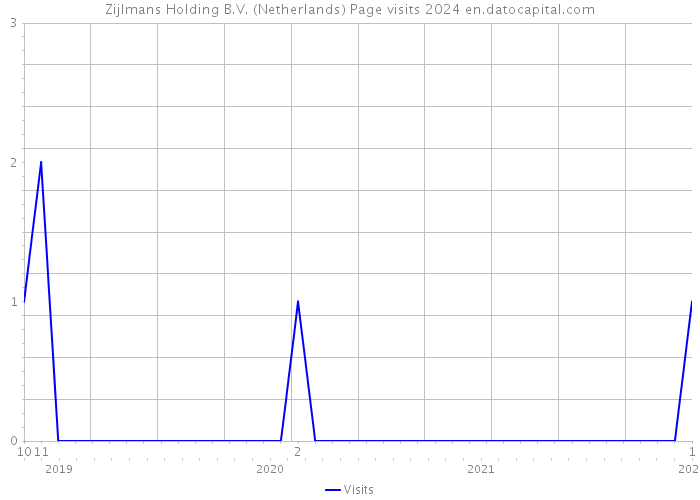 Zijlmans Holding B.V. (Netherlands) Page visits 2024 