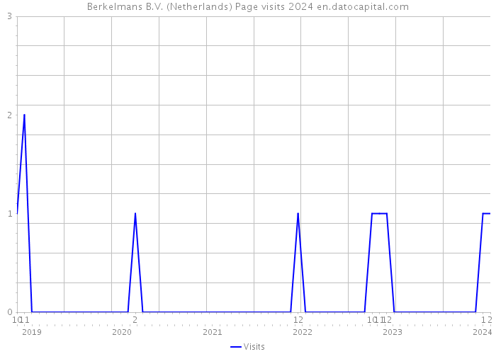 Berkelmans B.V. (Netherlands) Page visits 2024 