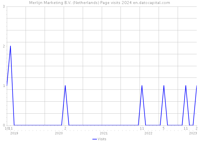 Merlijn Marketing B.V. (Netherlands) Page visits 2024 
