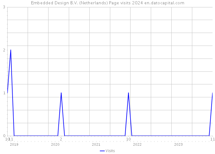 Embedded Design B.V. (Netherlands) Page visits 2024 