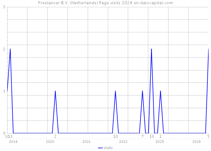 Freelancer B.V. (Netherlands) Page visits 2024 