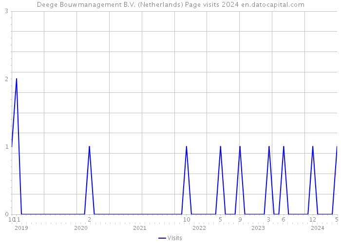 Deege Bouwmanagement B.V. (Netherlands) Page visits 2024 