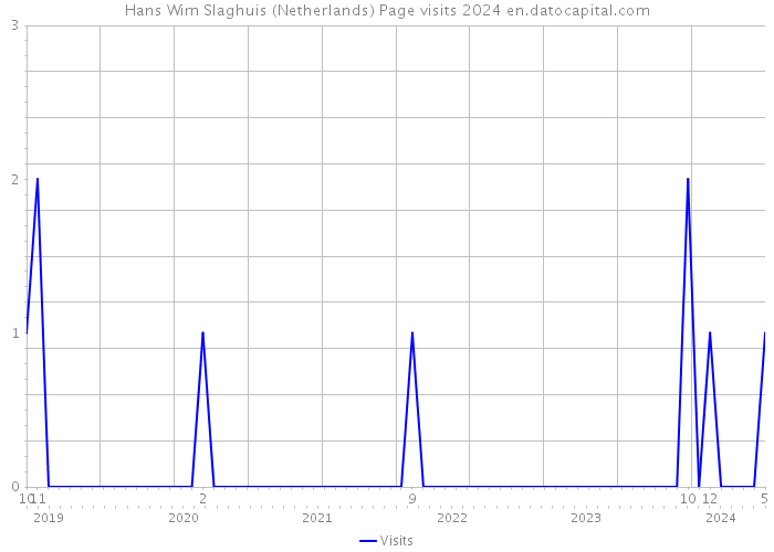 Hans Wim Slaghuis (Netherlands) Page visits 2024 