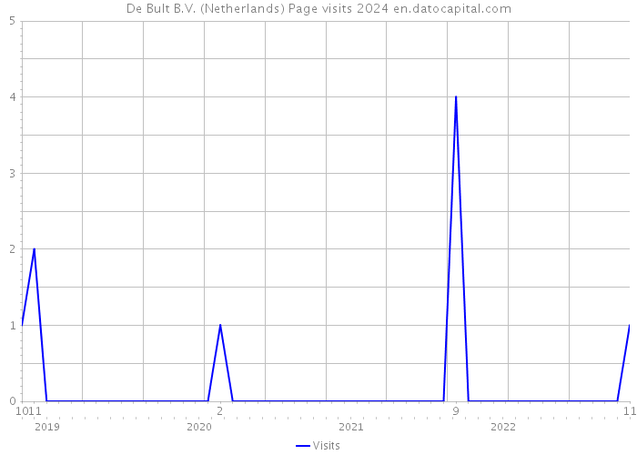 De Bult B.V. (Netherlands) Page visits 2024 