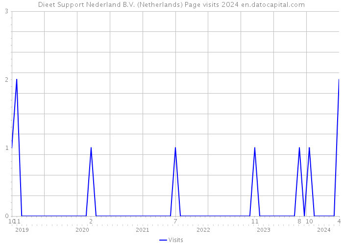 Dieet Support Nederland B.V. (Netherlands) Page visits 2024 