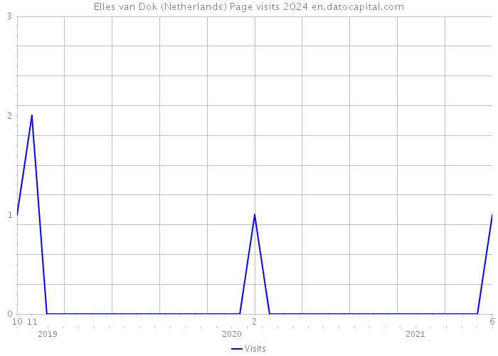 Elles van Dok (Netherlands) Page visits 2024 