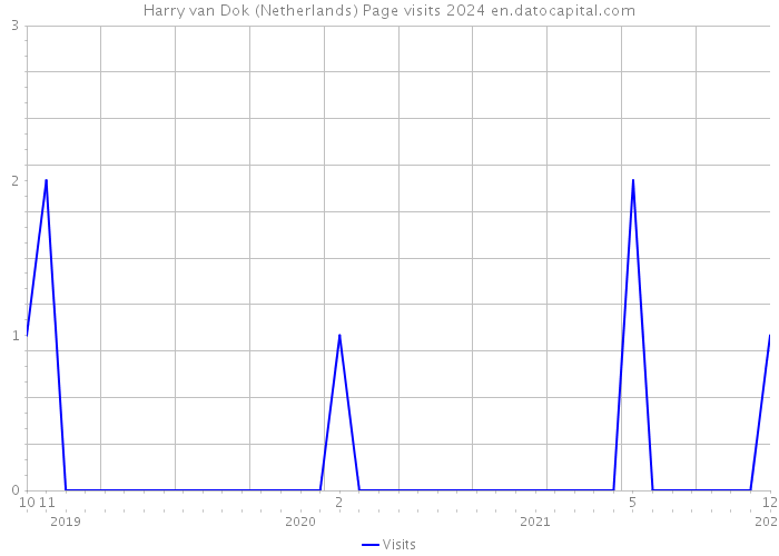Harry van Dok (Netherlands) Page visits 2024 