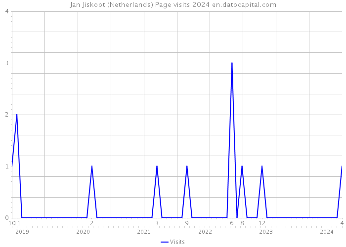 Jan Jiskoot (Netherlands) Page visits 2024 