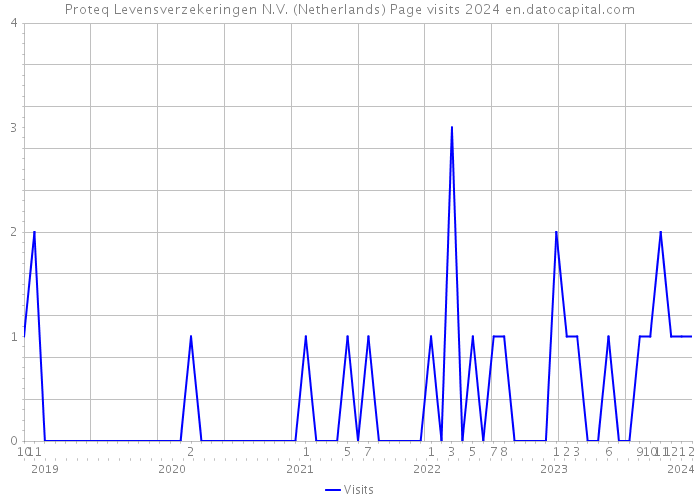 Proteq Levensverzekeringen N.V. (Netherlands) Page visits 2024 