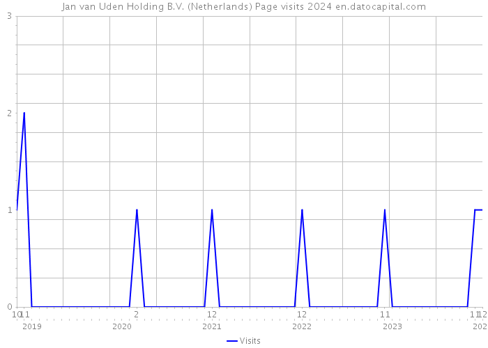 Jan van Uden Holding B.V. (Netherlands) Page visits 2024 