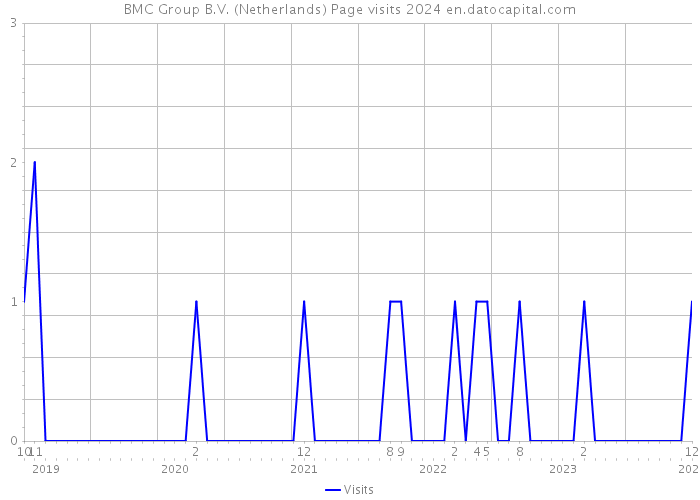 BMC Group B.V. (Netherlands) Page visits 2024 