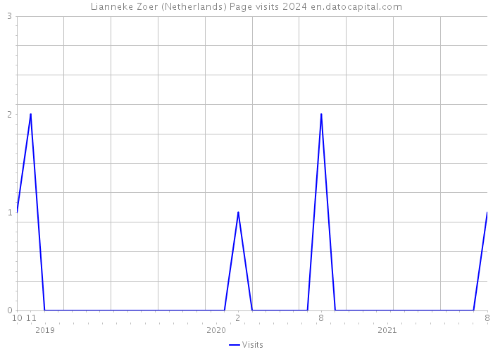 Lianneke Zoer (Netherlands) Page visits 2024 