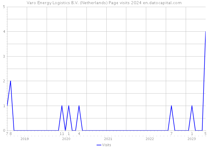 Varo Energy Logistics B.V. (Netherlands) Page visits 2024 
