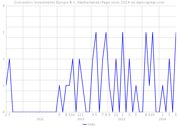 Concentrix Investments Europe B.V. (Netherlands) Page visits 2024 