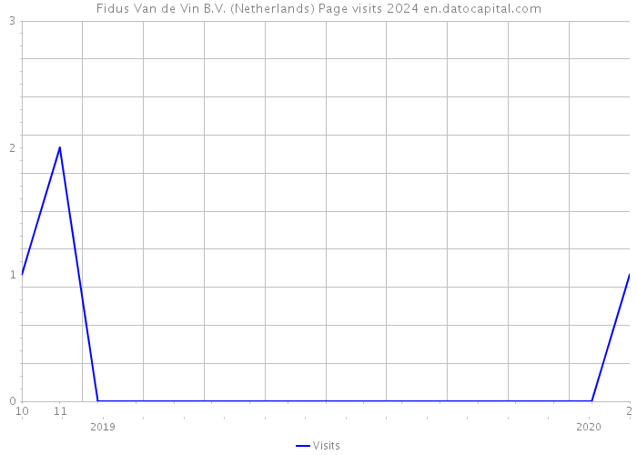 Fidus Van de Vin B.V. (Netherlands) Page visits 2024 