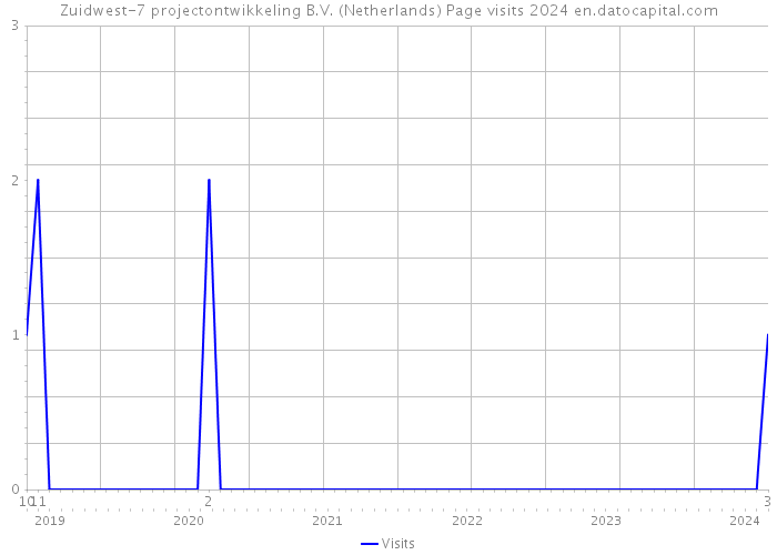Zuidwest-7 projectontwikkeling B.V. (Netherlands) Page visits 2024 