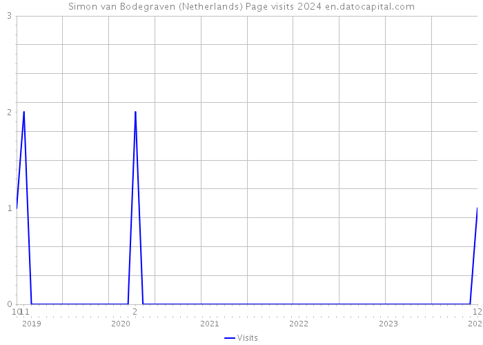Simon van Bodegraven (Netherlands) Page visits 2024 