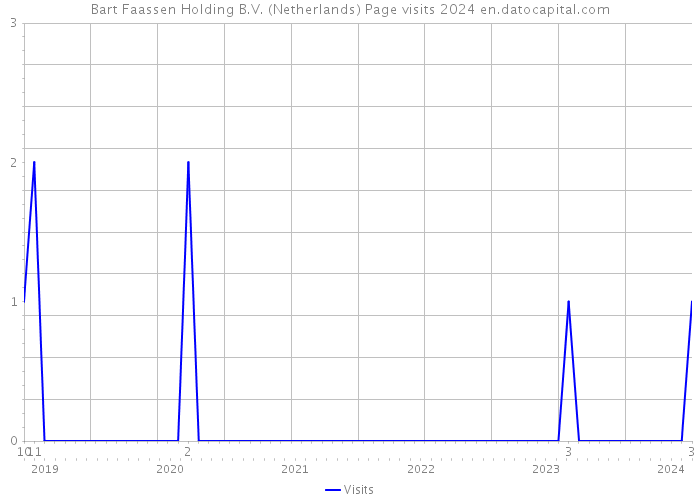 Bart Faassen Holding B.V. (Netherlands) Page visits 2024 