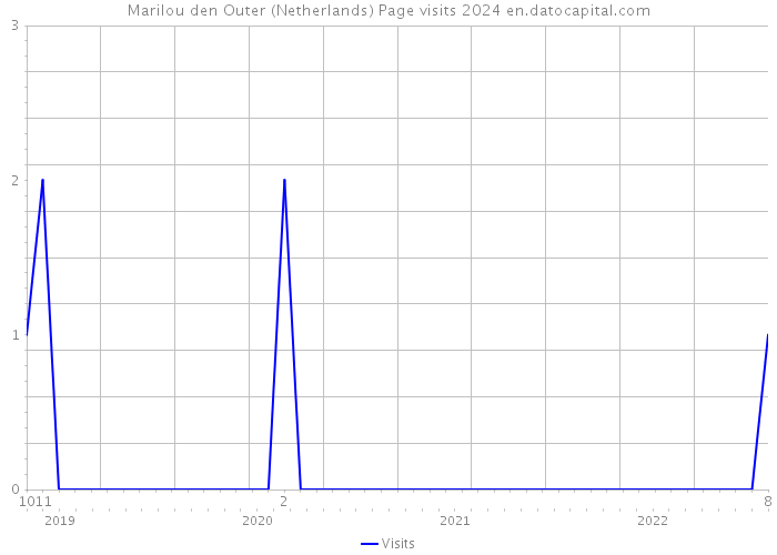 Marilou den Outer (Netherlands) Page visits 2024 