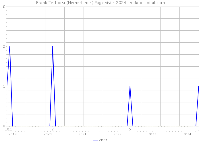 Frank Terhorst (Netherlands) Page visits 2024 