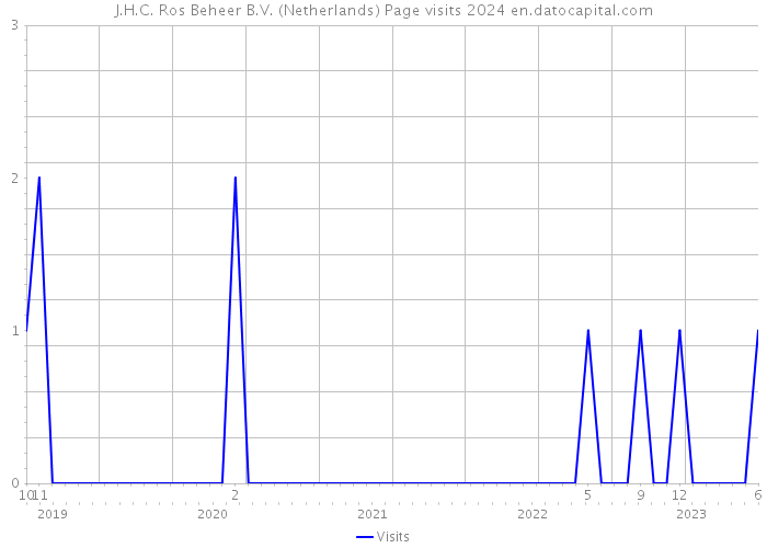 J.H.C. Ros Beheer B.V. (Netherlands) Page visits 2024 