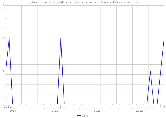 IJsbrand van Dok (Netherlands) Page visits 2024 
