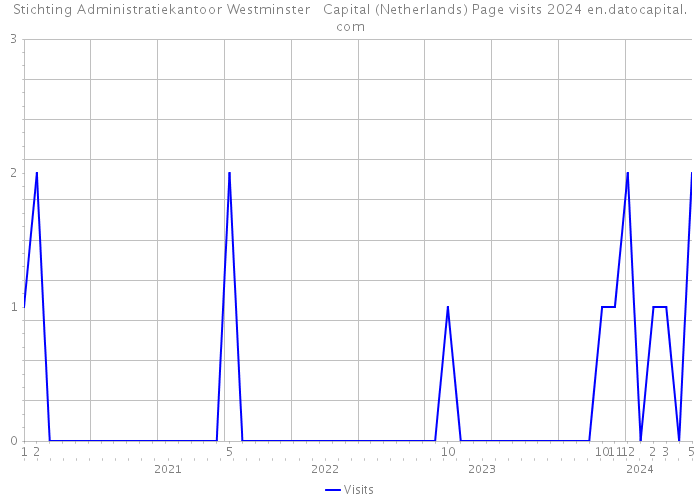 Stichting Administratiekantoor Westminster Capital (Netherlands) Page visits 2024 