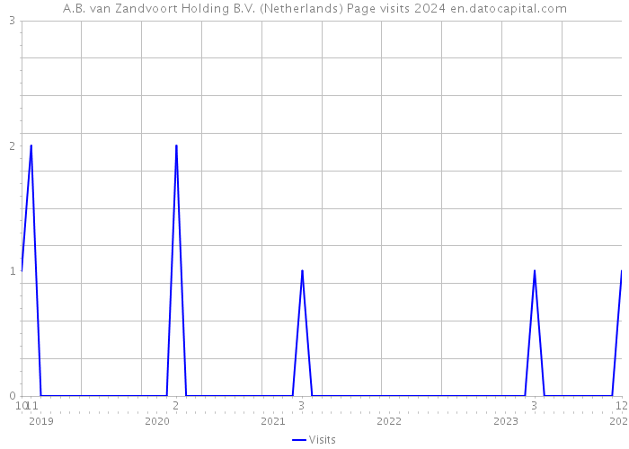 A.B. van Zandvoort Holding B.V. (Netherlands) Page visits 2024 