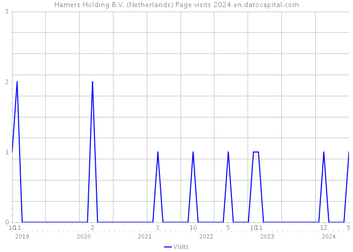 Hamers Holding B.V. (Netherlands) Page visits 2024 