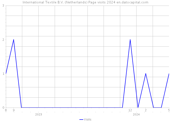 International Textile B.V. (Netherlands) Page visits 2024 
