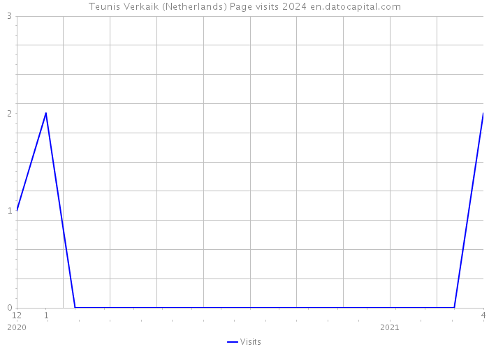 Teunis Verkaik (Netherlands) Page visits 2024 