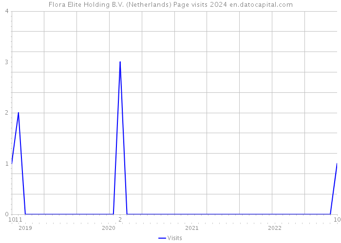 Flora Elite Holding B.V. (Netherlands) Page visits 2024 