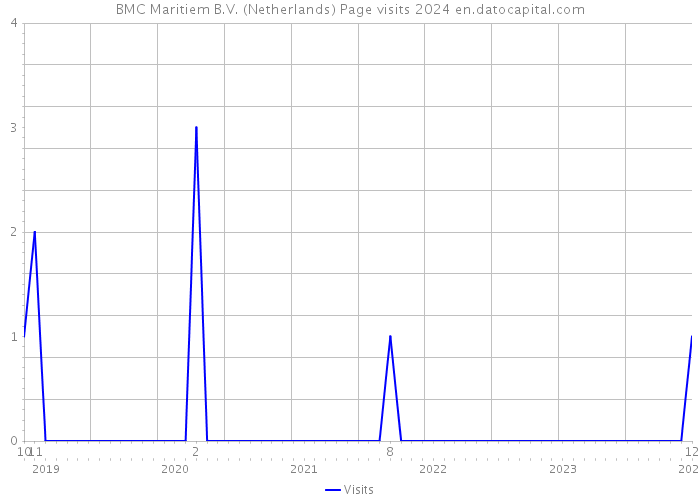 BMC Maritiem B.V. (Netherlands) Page visits 2024 