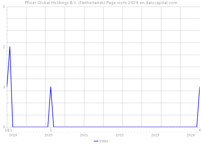 Pfizer Global Holdings B.V. (Netherlands) Page visits 2024 