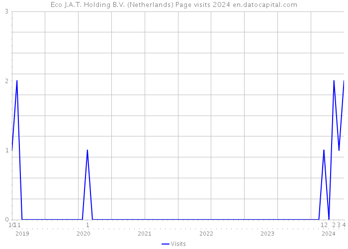 Eco J.A.T. Holding B.V. (Netherlands) Page visits 2024 