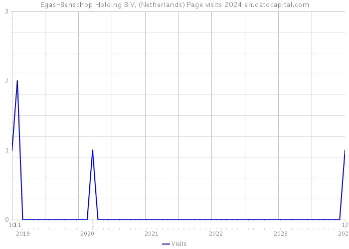 Egas-Benschop Holding B.V. (Netherlands) Page visits 2024 