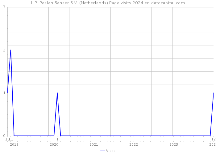 L.P. Peelen Beheer B.V. (Netherlands) Page visits 2024 