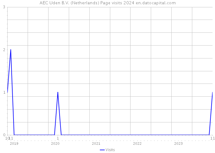 AEC Uden B.V. (Netherlands) Page visits 2024 