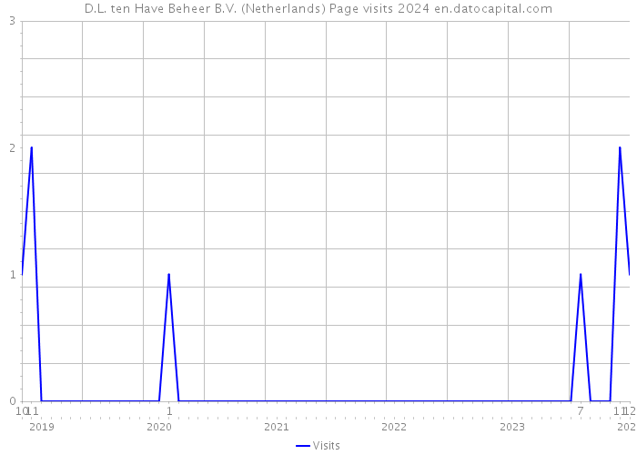 D.L. ten Have Beheer B.V. (Netherlands) Page visits 2024 