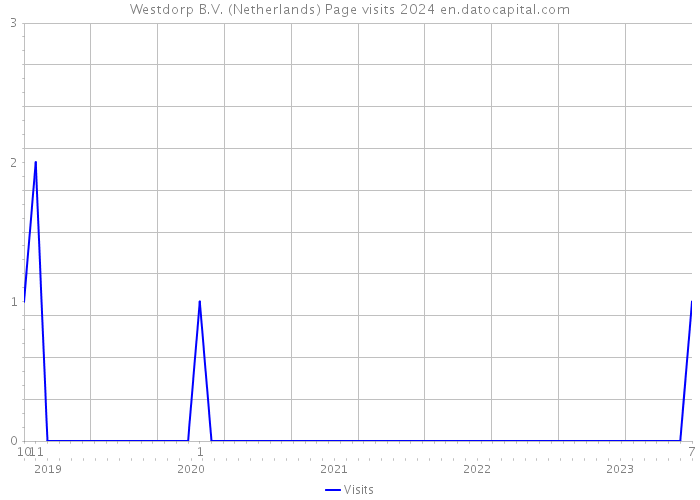 Westdorp B.V. (Netherlands) Page visits 2024 