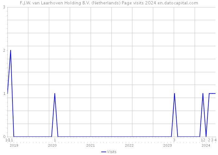 F.J.W. van Laarhoven Holding B.V. (Netherlands) Page visits 2024 