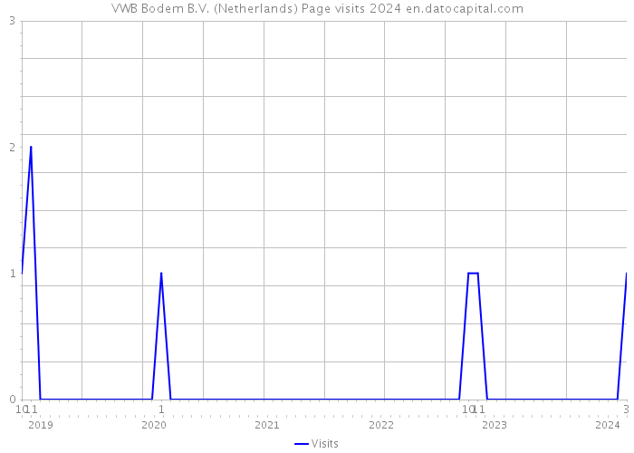 VWB Bodem B.V. (Netherlands) Page visits 2024 
