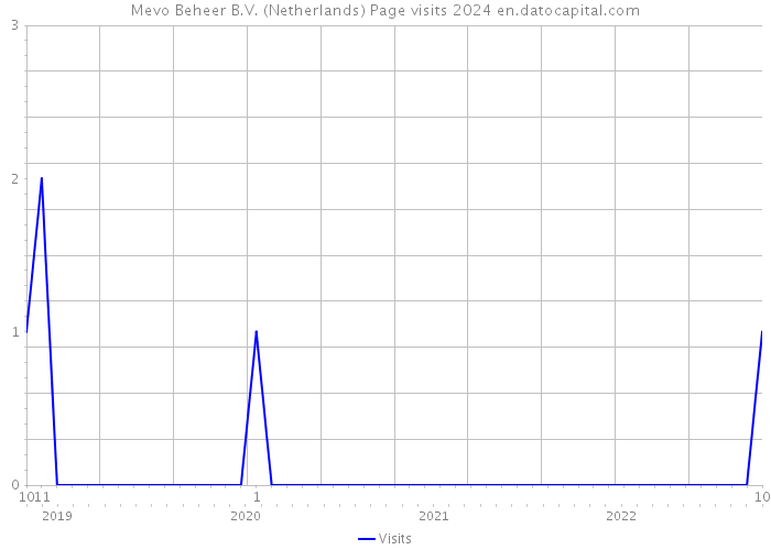 Mevo Beheer B.V. (Netherlands) Page visits 2024 