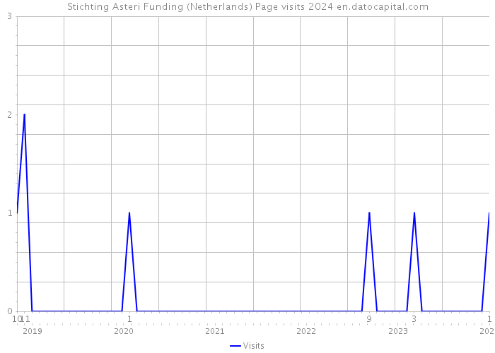 Stichting Asteri Funding (Netherlands) Page visits 2024 