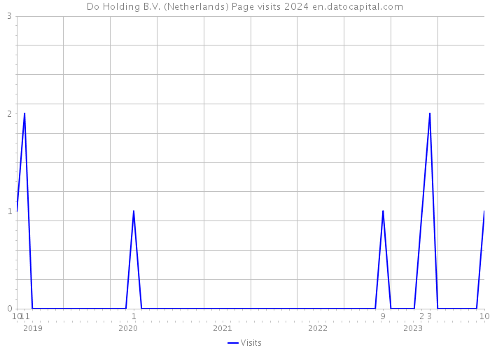 Do Holding B.V. (Netherlands) Page visits 2024 