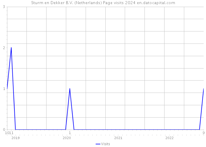 Sturm en Dekker B.V. (Netherlands) Page visits 2024 
