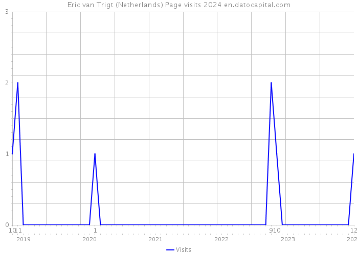Eric van Trigt (Netherlands) Page visits 2024 