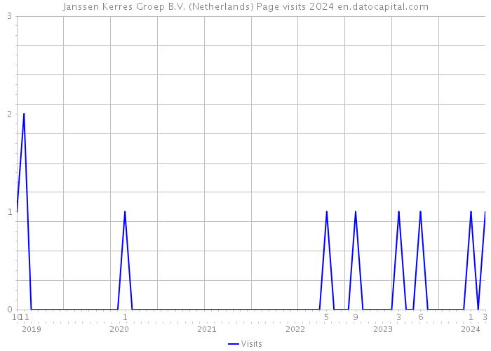 Janssen Kerres Groep B.V. (Netherlands) Page visits 2024 