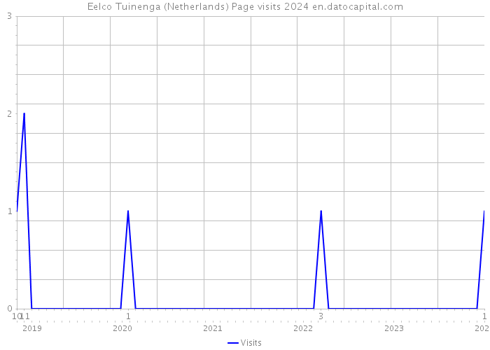 Eelco Tuinenga (Netherlands) Page visits 2024 